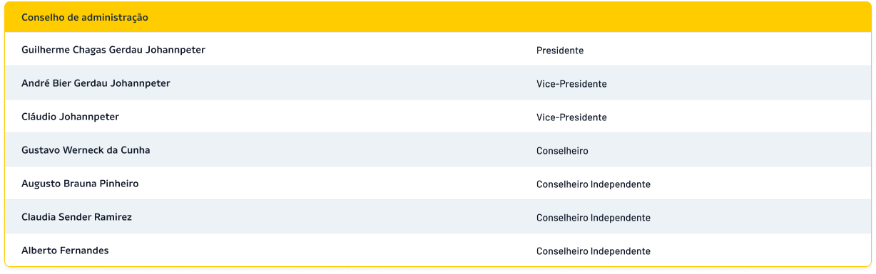 Tabela do Conselho de Administração
